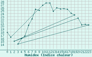 Courbe de l'humidex pour Straubing