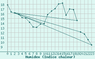 Courbe de l'humidex pour Waldmunchen