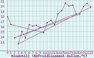 Courbe du refroidissement olien pour Cap Corse (2B)