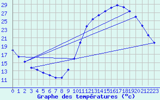 Courbe de tempratures pour Millau (12)