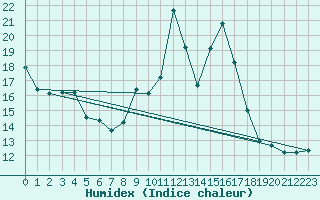 Courbe de l'humidex pour Cap Bar (66)