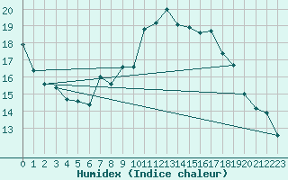 Courbe de l'humidex pour Kostelni Myslova