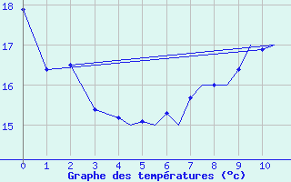 Courbe de tempratures pour Diepholz