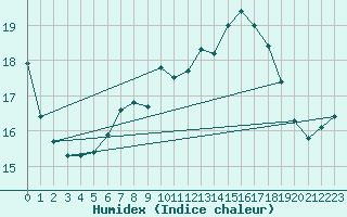 Courbe de l'humidex pour Salen-Reutenen