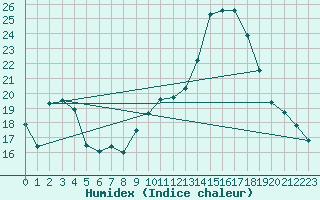 Courbe de l'humidex pour La Rochelle - Aerodrome (17)