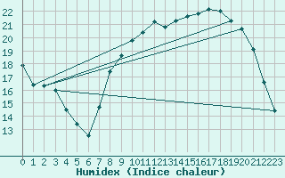 Courbe de l'humidex pour Ambrieu (01)