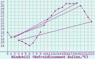 Courbe du refroidissement olien pour Evreux (27)