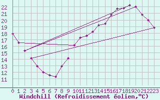 Courbe du refroidissement olien pour Bourges (18)