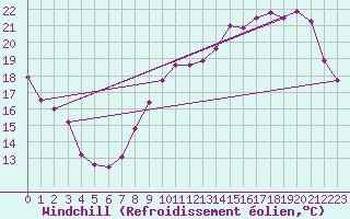 Courbe du refroidissement olien pour Bourges (18)
