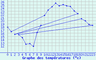 Courbe de tempratures pour Montpellier (34)