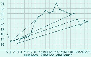 Courbe de l'humidex pour Dunkeswell Aerodrome