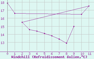 Courbe du refroidissement olien pour Gruissan (11)