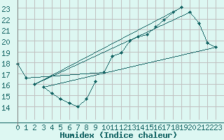 Courbe de l'humidex pour Roissy (95)