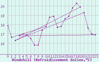Courbe du refroidissement olien pour Beaucroissant (38)