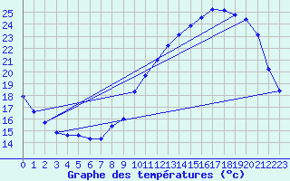 Courbe de tempratures pour Avord (18)