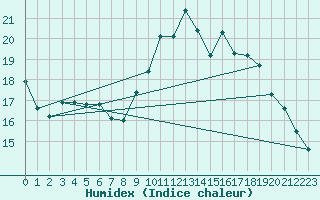 Courbe de l'humidex pour Lorient (56)