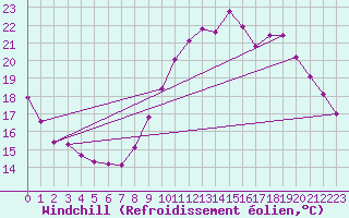 Courbe du refroidissement olien pour Six-Fours (83)