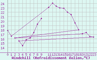 Courbe du refroidissement olien pour London / Heathrow (UK)