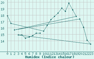 Courbe de l'humidex pour Guret Grancher (23)