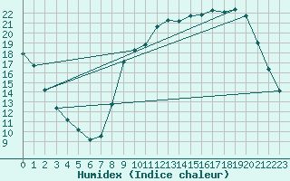 Courbe de l'humidex pour Herserange (54)