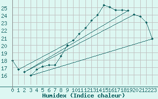 Courbe de l'humidex pour Le Mans (72)