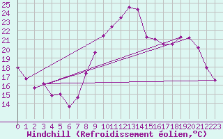 Courbe du refroidissement olien pour Charleroi (Be)