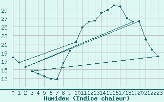 Courbe de l'humidex pour Brianon (05)