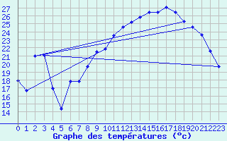 Courbe de tempratures pour Vanclans (25)