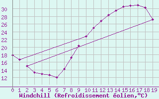 Courbe du refroidissement olien pour Toledo