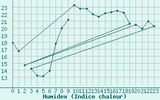 Courbe de l'humidex pour Belm