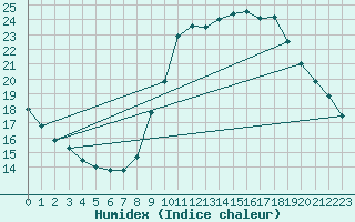 Courbe de l'humidex pour Angers-Beaucouz (49)
