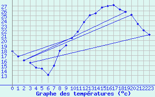 Courbe de tempratures pour Belfort-Dorans (90)