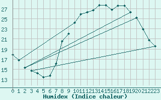 Courbe de l'humidex pour Pontoise - Cormeilles (95)