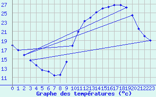 Courbe de tempratures pour Rochefort Saint-Agnant (17)