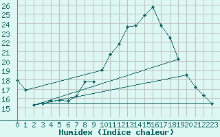 Courbe de l'humidex pour Bremervoerde