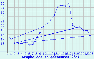 Courbe de tempratures pour Nmes - Garons (30)