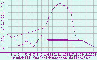 Courbe du refroidissement olien pour Fains-Veel (55)