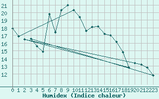 Courbe de l'humidex pour Capo Bellavista