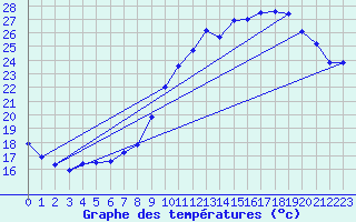 Courbe de tempratures pour Corsept (44)