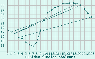 Courbe de l'humidex pour Saint-Bonnet-de-Bellac (87)