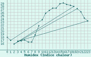 Courbe de l'humidex pour Niort (79)