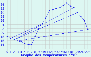 Courbe de tempratures pour Die (26)