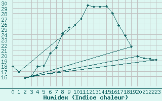 Courbe de l'humidex pour Luechow