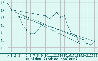 Courbe de l'humidex pour Le Mesnil-Esnard (76)