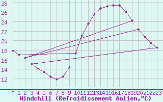 Courbe du refroidissement olien pour Bagnres-de-Luchon (31)