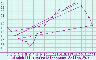 Courbe du refroidissement olien pour Aniane (34)