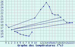 Courbe de tempratures pour Potes / Torre del Infantado (Esp)