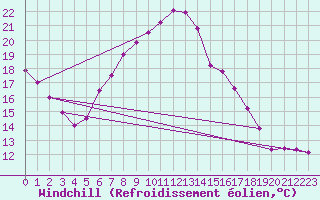 Courbe du refroidissement olien pour Gardelegen