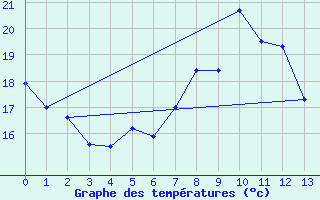 Courbe de tempratures pour Herzberg