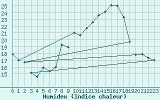 Courbe de l'humidex pour Lisbonne (Po)